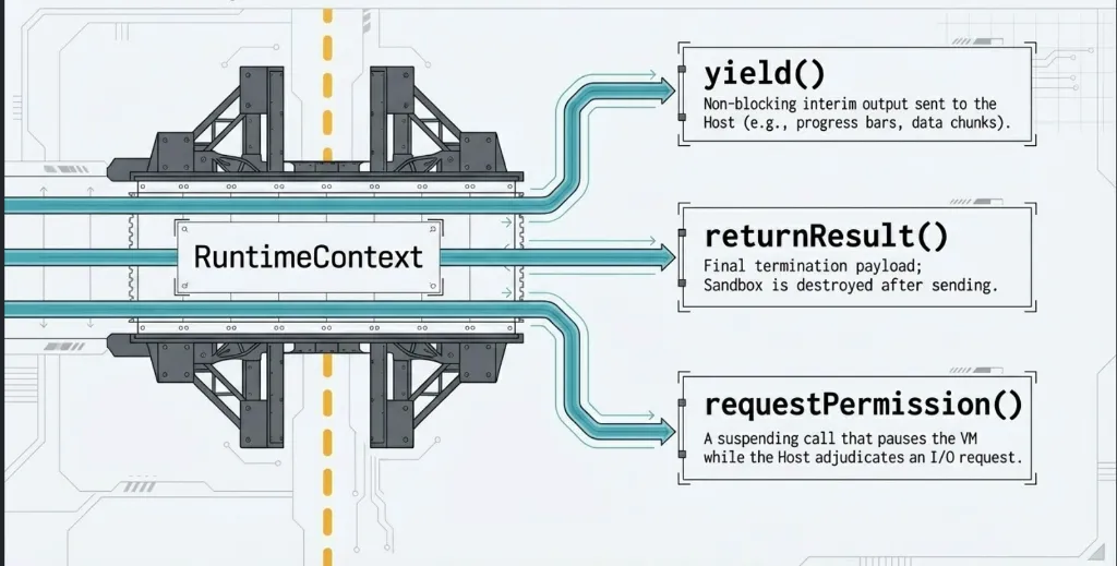 Nox Sandbox Permission Bridge Illustration